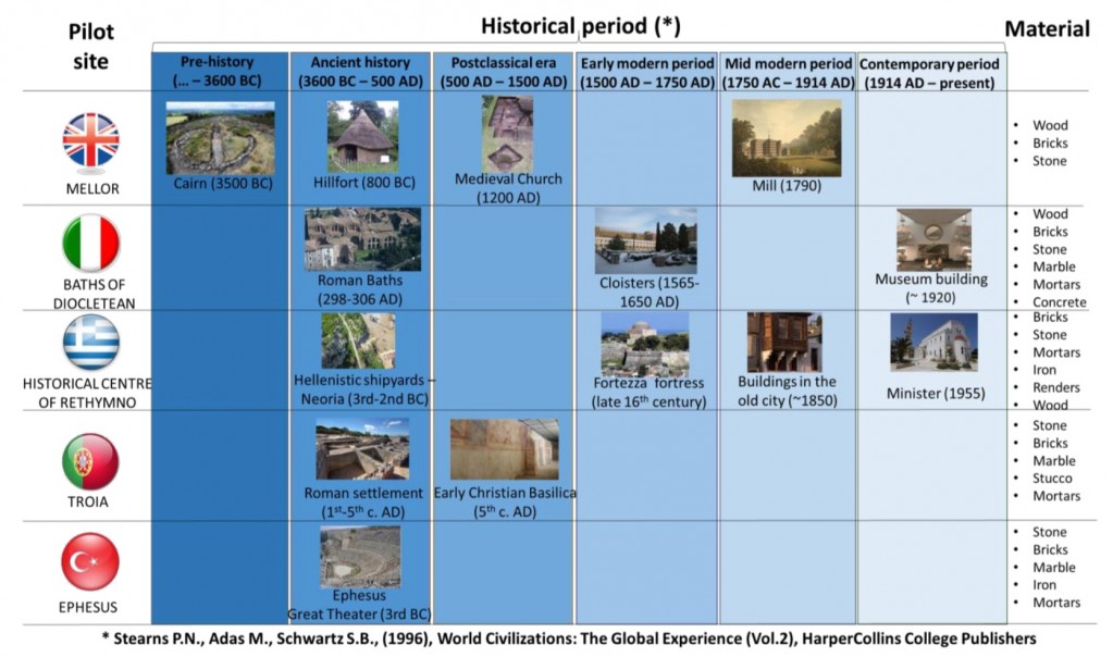 STORM: an Horizon 2020 research project on heritage and environmental changes