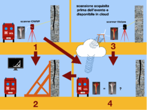 Operating hypothesis developed in the STORM project relating to the use of the laser scanner to support the assessment of the stability of buildings.