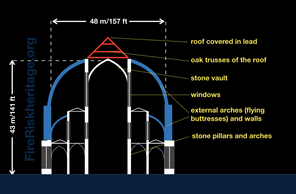 Notre Dame Fire: What we Know About